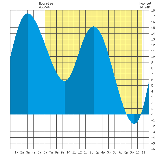 Egegik River Entrance tide chart for Friday, May 15, 2026