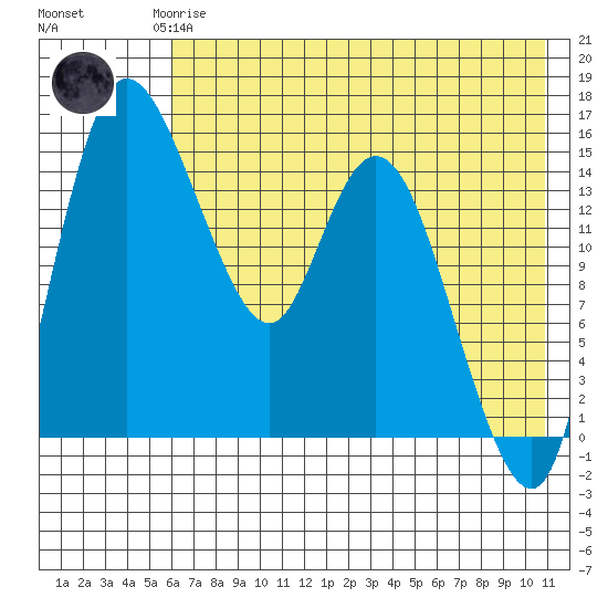Egegik River Entrance tide chart for Saturday, May 16, 2026
