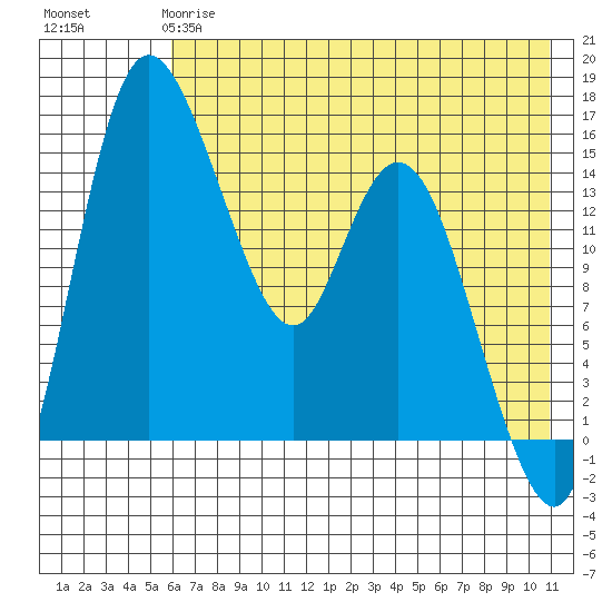 Egegik River Entrance tide chart for Sunday, May 17, 2026