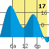 Egegik River Entrance tide chart for Sunday, May 17, 2026