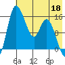 Egegik River Entrance tide chart for Monday, May 18, 2026