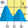 Egegik River Entrance tide chart for Friday, May 1, 2026