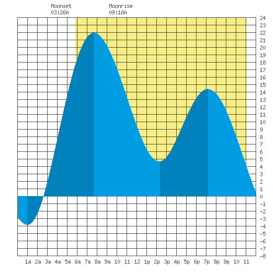 Egegik River Entrance tide chart for Wednesday, May 20, 2026