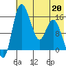 Egegik River Entrance tide chart for Wednesday, May 20, 2026