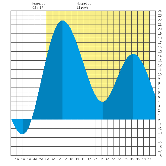 Egegik River Entrance tide chart for Thursday, May 21, 2026