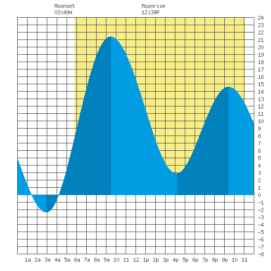 Egegik River Entrance tide chart for Friday, May 22, 2026