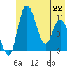 Egegik River Entrance tide chart for Friday, May 22, 2026