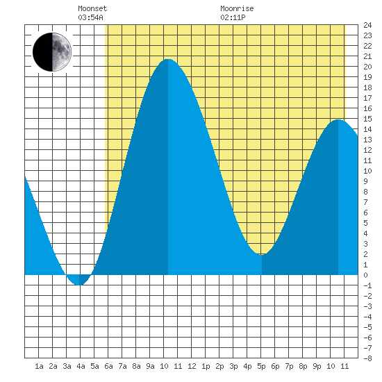 Egegik River Entrance tide chart for Saturday, May 23, 2026