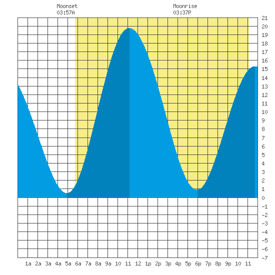 Egegik River Entrance tide chart for Sunday, May 24, 2026