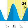 Egegik River Entrance tide chart for Sunday, May 24, 2026