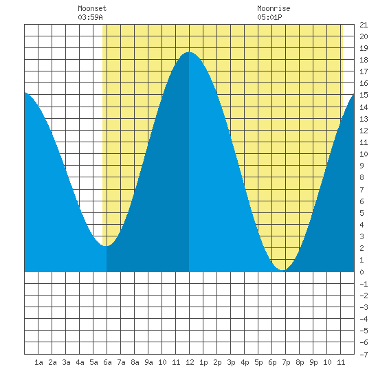 Egegik River Entrance tide chart for Monday, May 25, 2026