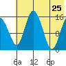 Egegik River Entrance tide chart for Monday, May 25, 2026