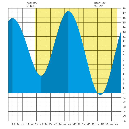 Egegik River Entrance tide chart for Tuesday, May 26, 2026
