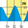 Egegik River Entrance tide chart for Tuesday, May 26, 2026