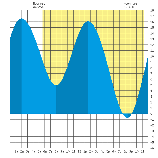 Egegik River Entrance tide chart for Wednesday, May 27, 2026