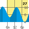 Egegik River Entrance tide chart for Wednesday, May 27, 2026