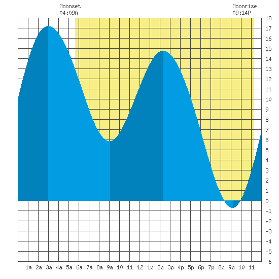 Egegik River Entrance tide chart for Thursday, May 28, 2026