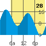 Egegik River Entrance tide chart for Thursday, May 28, 2026