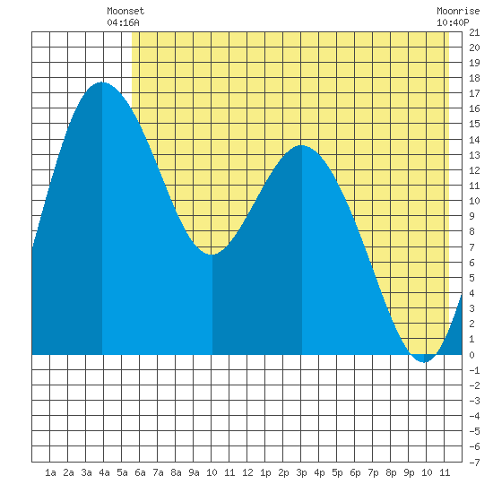 Egegik River Entrance tide chart for Friday, May 29, 2026