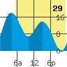 Egegik River Entrance tide chart for Friday, May 29, 2026