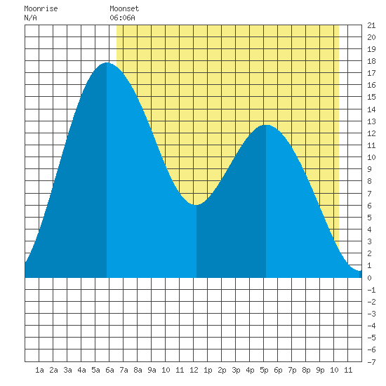 Egegik River Entrance tide chart for Saturday, May 2, 2026