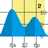 Egegik River Entrance tide chart for Saturday, May 2, 2026