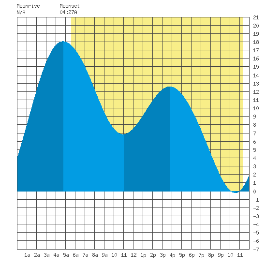 Egegik River Entrance tide chart for Saturday, May 30, 2026