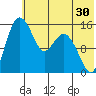 Egegik River Entrance tide chart for Saturday, May 30, 2026