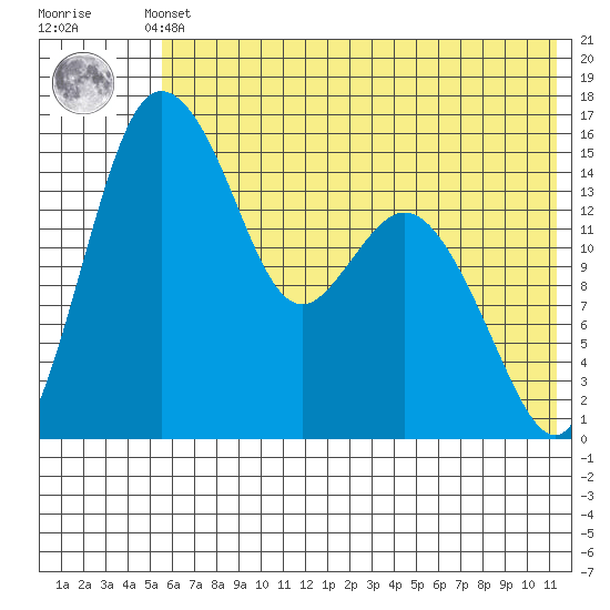 Egegik River Entrance tide chart for Sunday, May 31, 2026