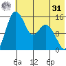 Egegik River Entrance tide chart for Sunday, May 31, 2026