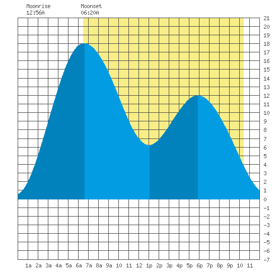 Egegik River Entrance tide chart for Sunday, May 3, 2026