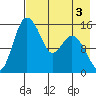 Egegik River Entrance tide chart for Sunday, May 3, 2026