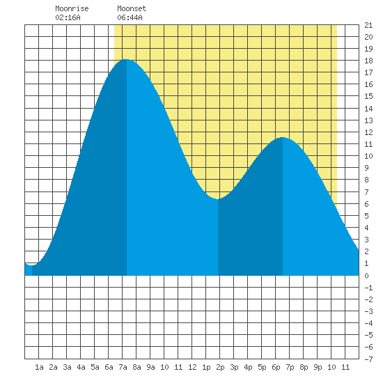 Egegik River Entrance tide chart for Monday, May 4, 2026