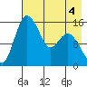 Egegik River Entrance tide chart for Monday, May 4, 2026