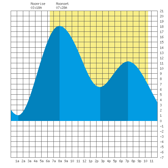 Egegik River Entrance tide chart for Tuesday, May 5, 2026