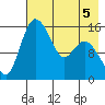 Egegik River Entrance tide chart for Tuesday, May 5, 2026