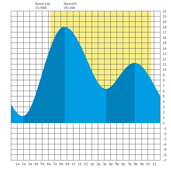 Egegik River Entrance tide chart for Wednesday, May 6, 2026