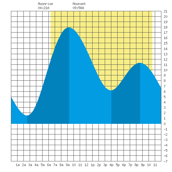 Egegik River Entrance tide chart for Thursday, May 7, 2026