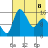 Egegik River Entrance tide chart for Friday, May 8, 2026