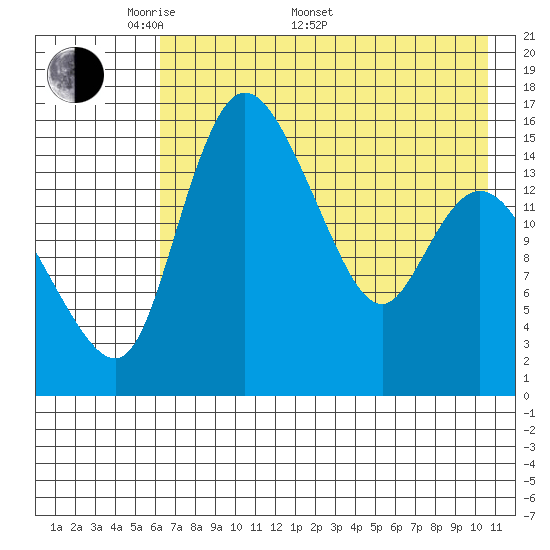 Egegik River Entrance tide chart for Saturday, May 9, 2026
