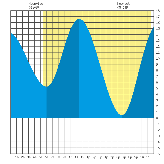 Egegik River Entrance tide chart for Wednesday, June 10, 2026