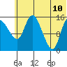 Egegik River Entrance tide chart for Wednesday, June 10, 2026