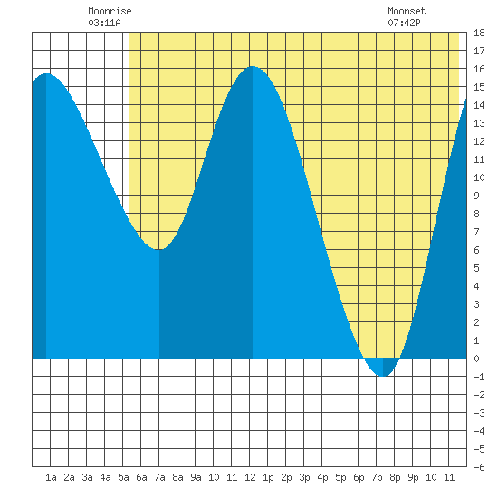 Egegik River Entrance tide chart for Thursday, June 11, 2026