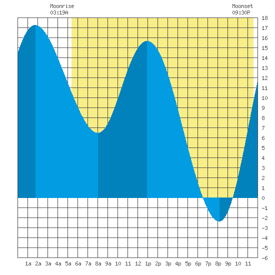 Egegik River Entrance tide chart for Friday, June 12, 2026