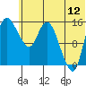 Egegik River Entrance tide chart for Friday, June 12, 2026