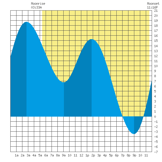 Egegik River Entrance tide chart for Saturday, June 13, 2026