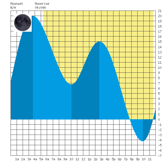 Egegik River Entrance tide chart for Sunday, June 14, 2026
