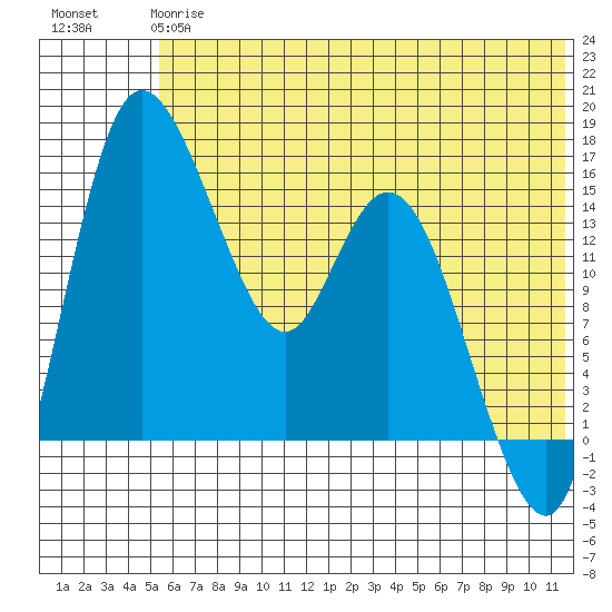 Egegik River Entrance tide chart for Monday, June 15, 2026