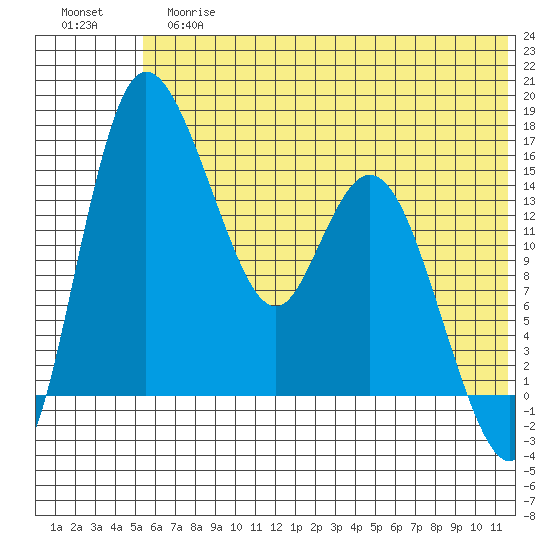 Egegik River Entrance tide chart for Tuesday, June 16, 2026