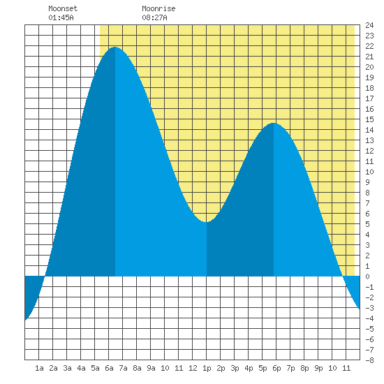 Egegik River Entrance tide chart for Wednesday, June 17, 2026